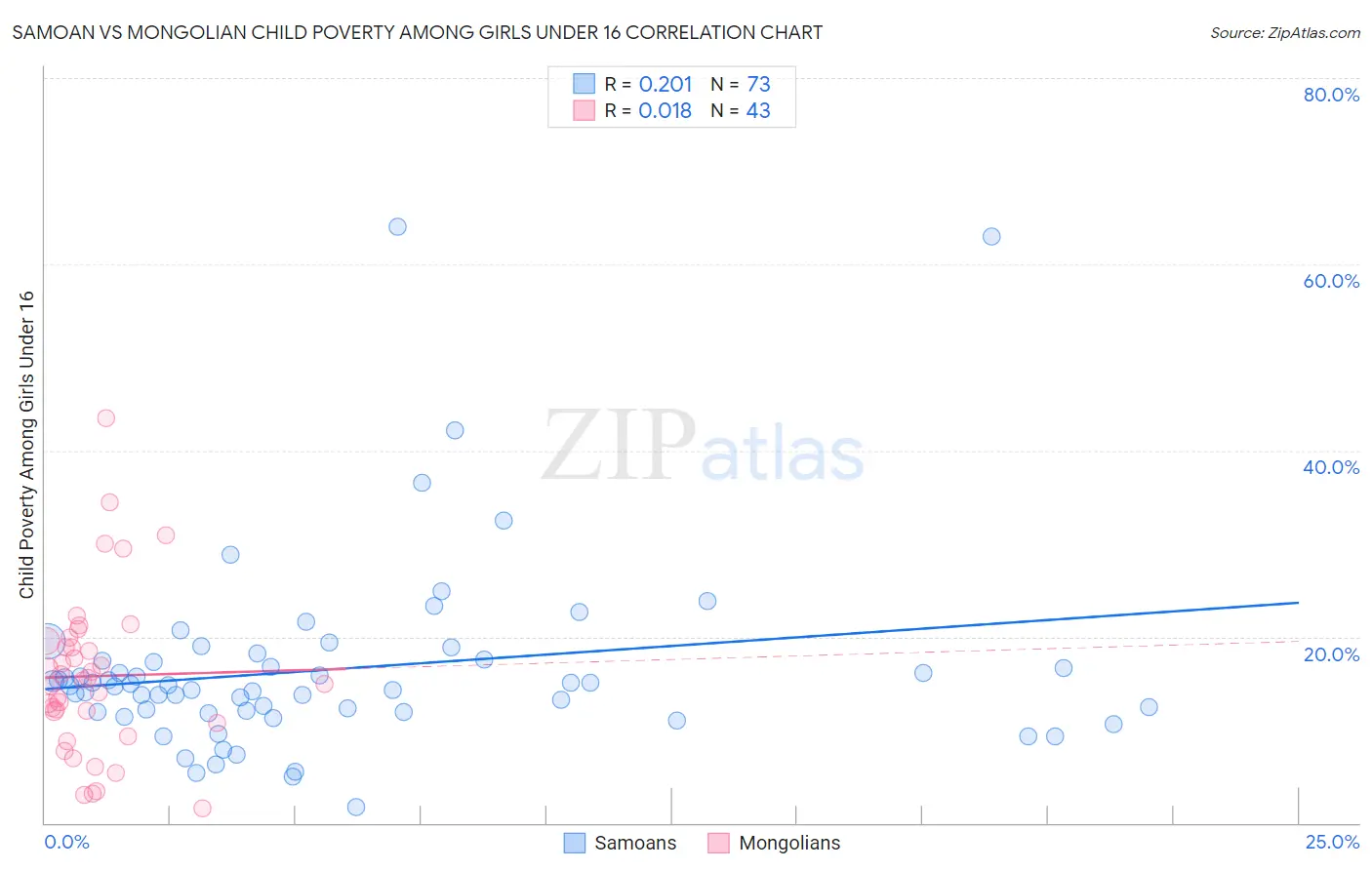 Samoan vs Mongolian Child Poverty Among Girls Under 16