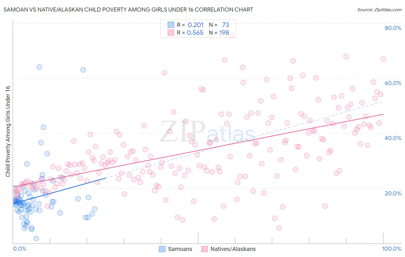 Samoan vs Native/Alaskan Child Poverty Among Girls Under 16