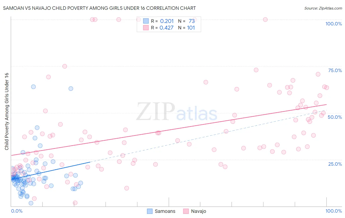 Samoan vs Navajo Child Poverty Among Girls Under 16