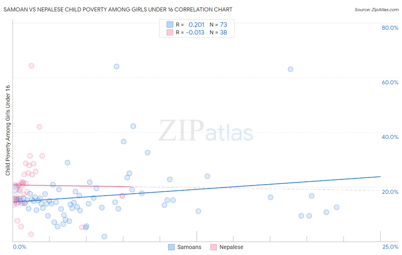 Samoan vs Nepalese Child Poverty Among Girls Under 16