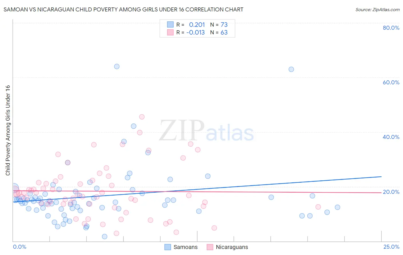 Samoan vs Nicaraguan Child Poverty Among Girls Under 16