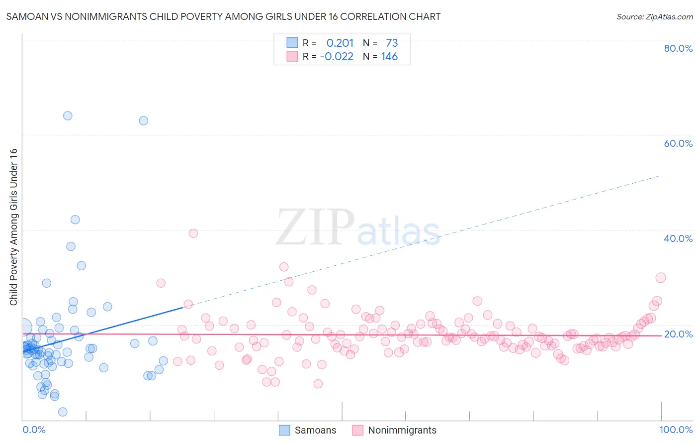 Samoan vs Nonimmigrants Child Poverty Among Girls Under 16