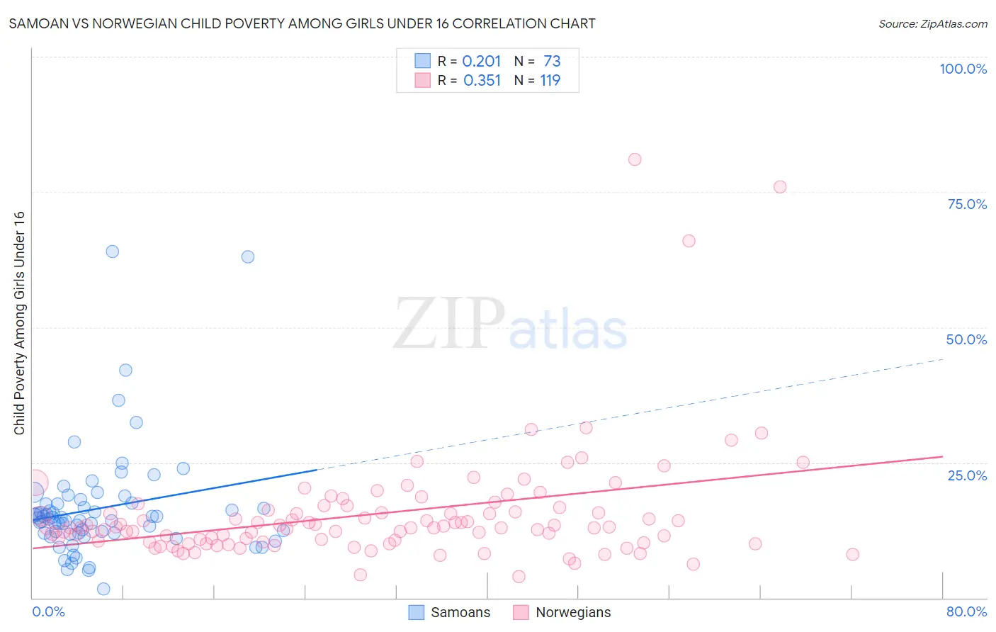 Samoan vs Norwegian Child Poverty Among Girls Under 16