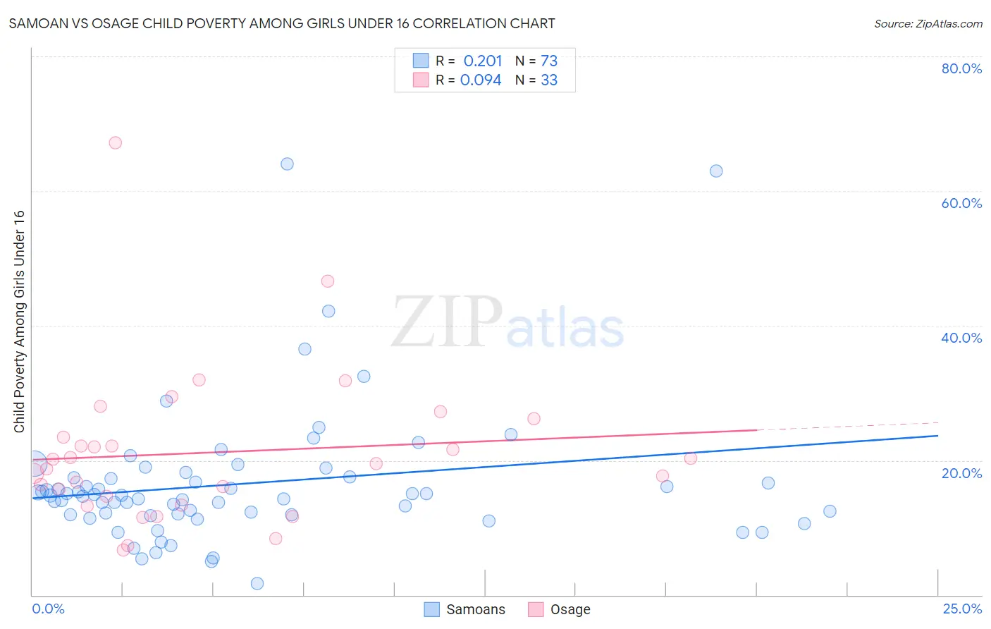 Samoan vs Osage Child Poverty Among Girls Under 16
