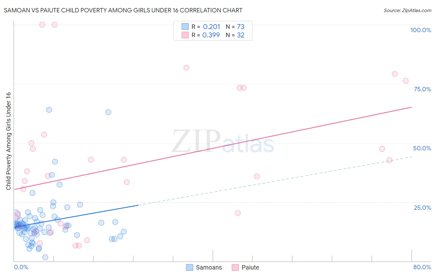 Samoan vs Paiute Child Poverty Among Girls Under 16