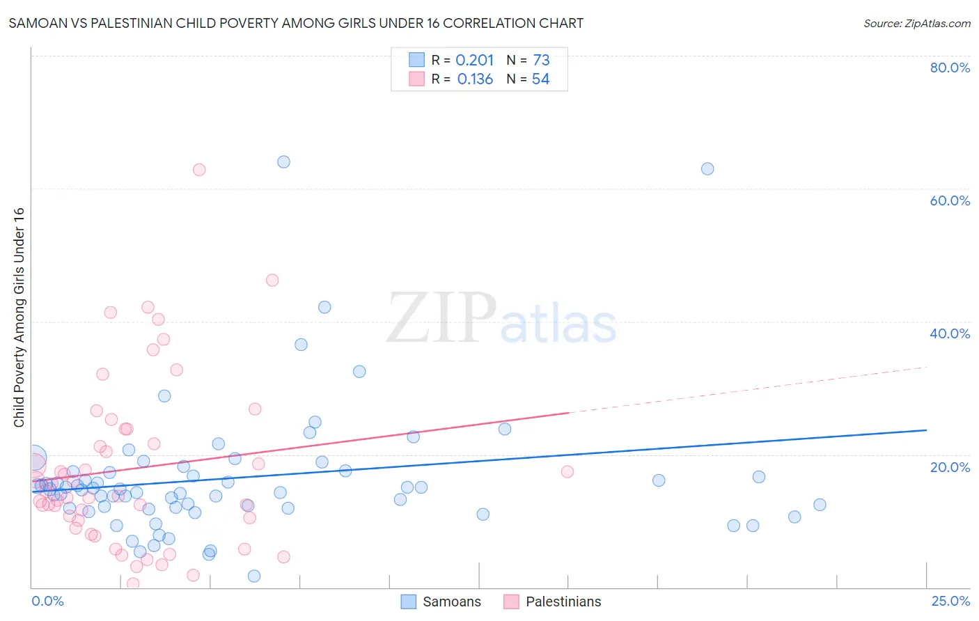 Samoan vs Palestinian Child Poverty Among Girls Under 16