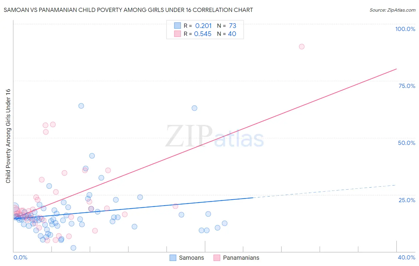 Samoan vs Panamanian Child Poverty Among Girls Under 16