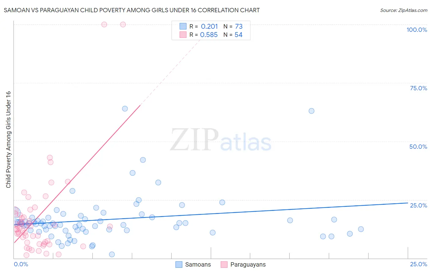 Samoan vs Paraguayan Child Poverty Among Girls Under 16