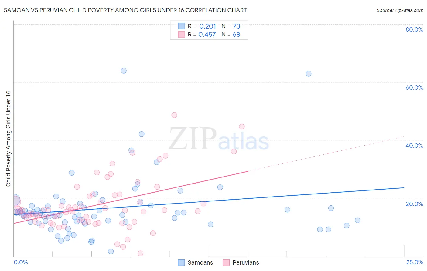 Samoan vs Peruvian Child Poverty Among Girls Under 16