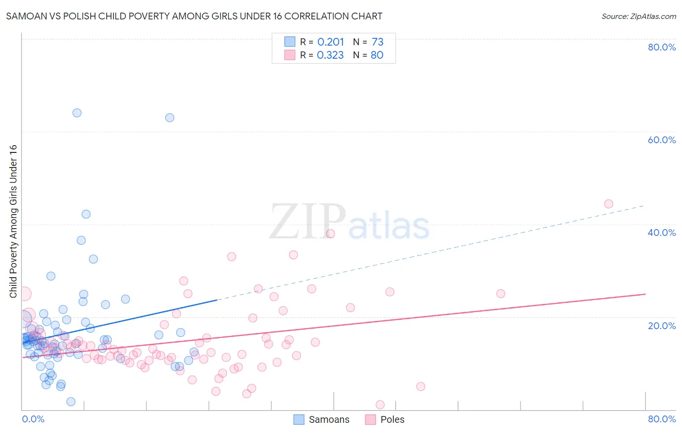Samoan vs Polish Child Poverty Among Girls Under 16