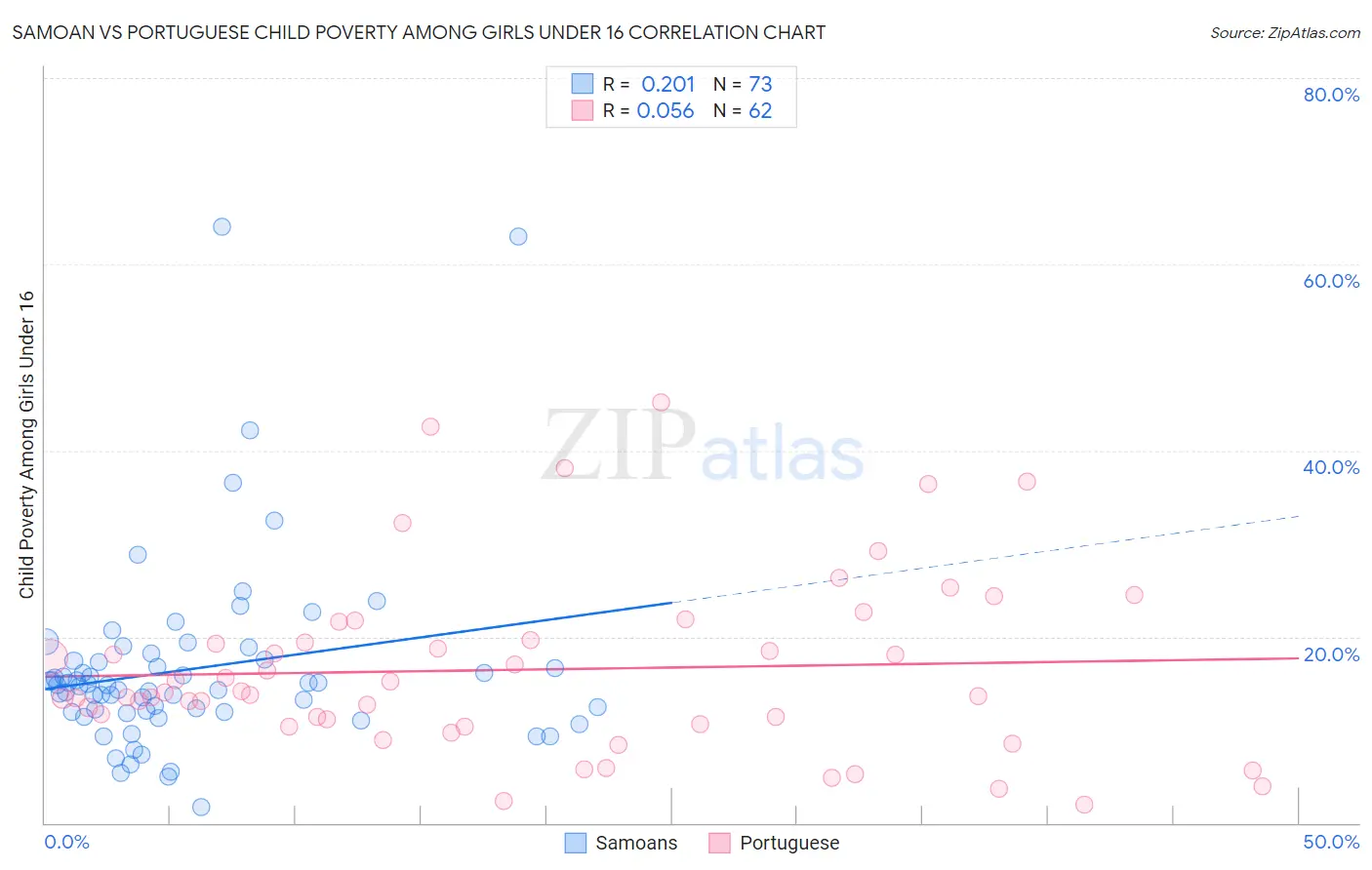 Samoan vs Portuguese Child Poverty Among Girls Under 16