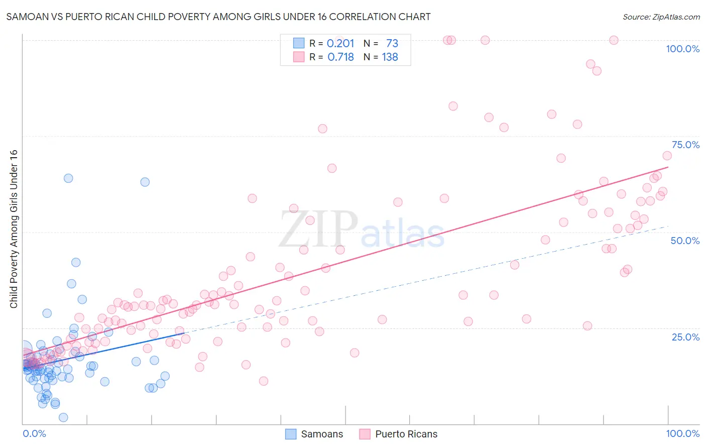 Samoan vs Puerto Rican Child Poverty Among Girls Under 16