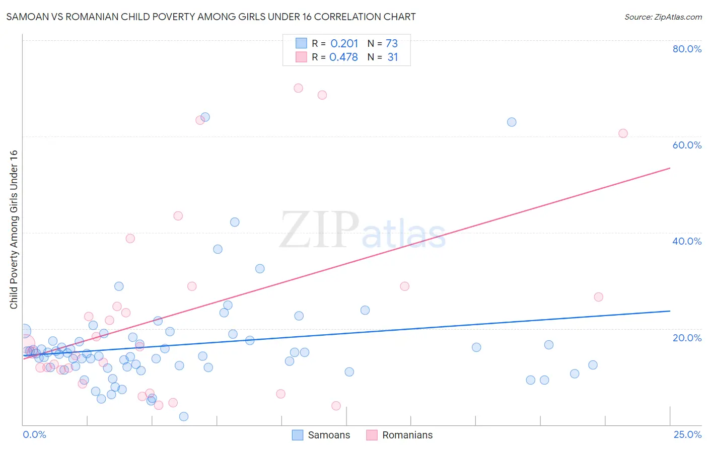 Samoan vs Romanian Child Poverty Among Girls Under 16