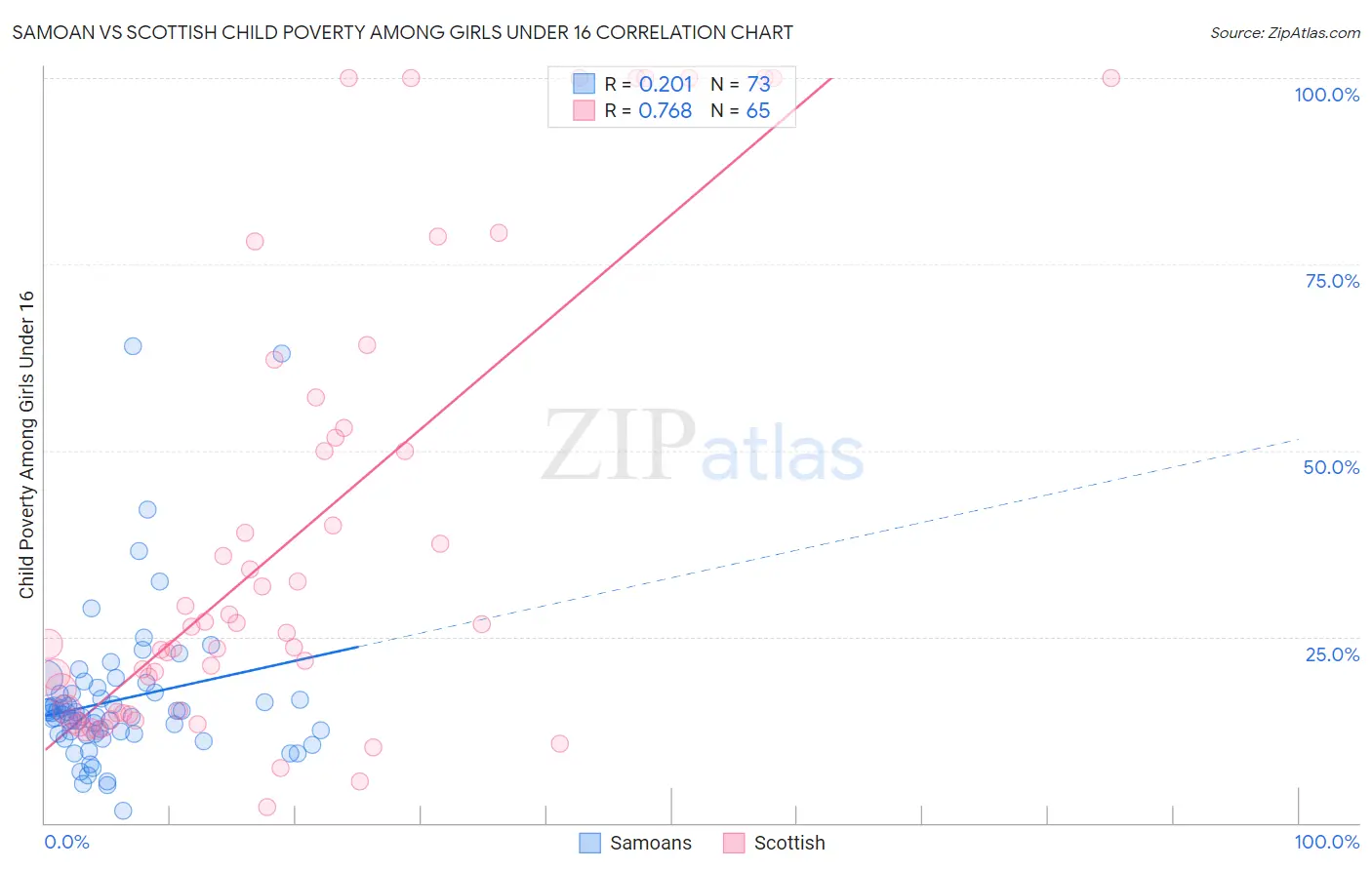 Samoan vs Scottish Child Poverty Among Girls Under 16