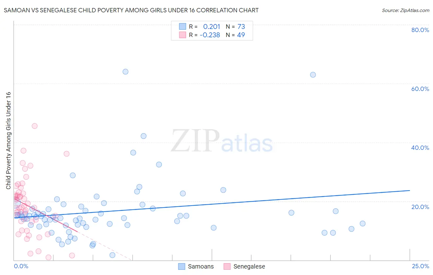Samoan vs Senegalese Child Poverty Among Girls Under 16