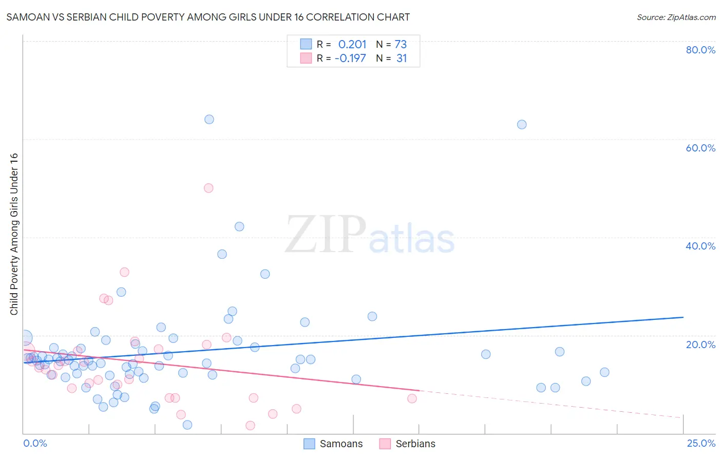 Samoan vs Serbian Child Poverty Among Girls Under 16
