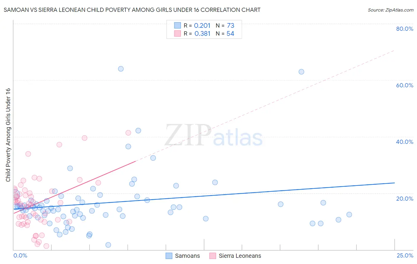Samoan vs Sierra Leonean Child Poverty Among Girls Under 16