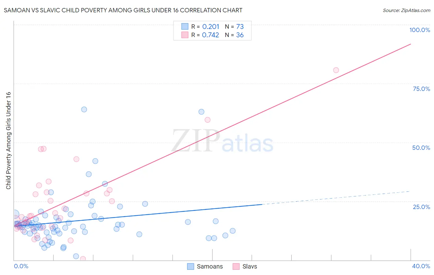 Samoan vs Slavic Child Poverty Among Girls Under 16