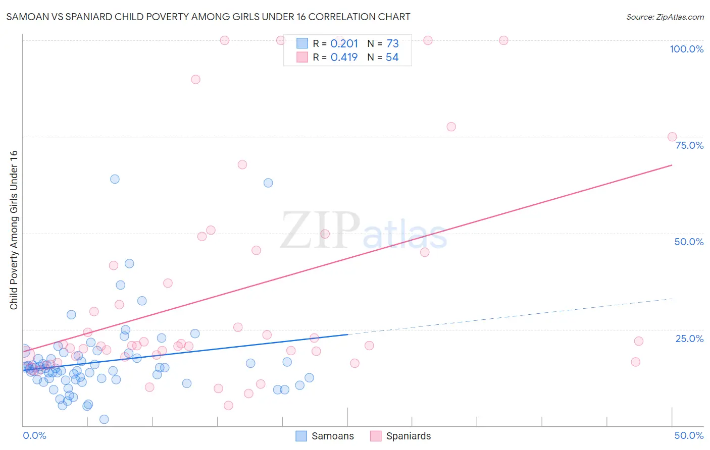 Samoan vs Spaniard Child Poverty Among Girls Under 16