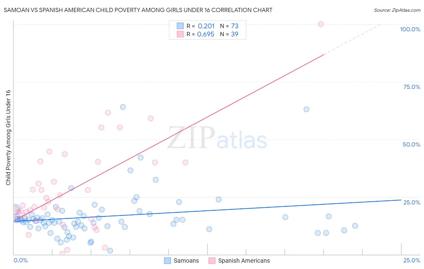 Samoan vs Spanish American Child Poverty Among Girls Under 16