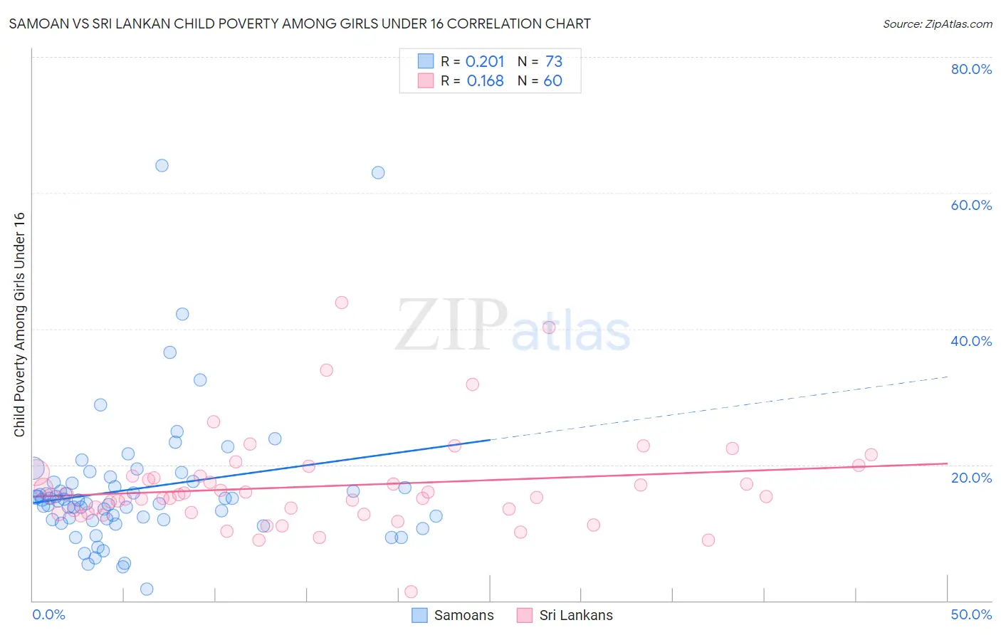 Samoan vs Sri Lankan Child Poverty Among Girls Under 16