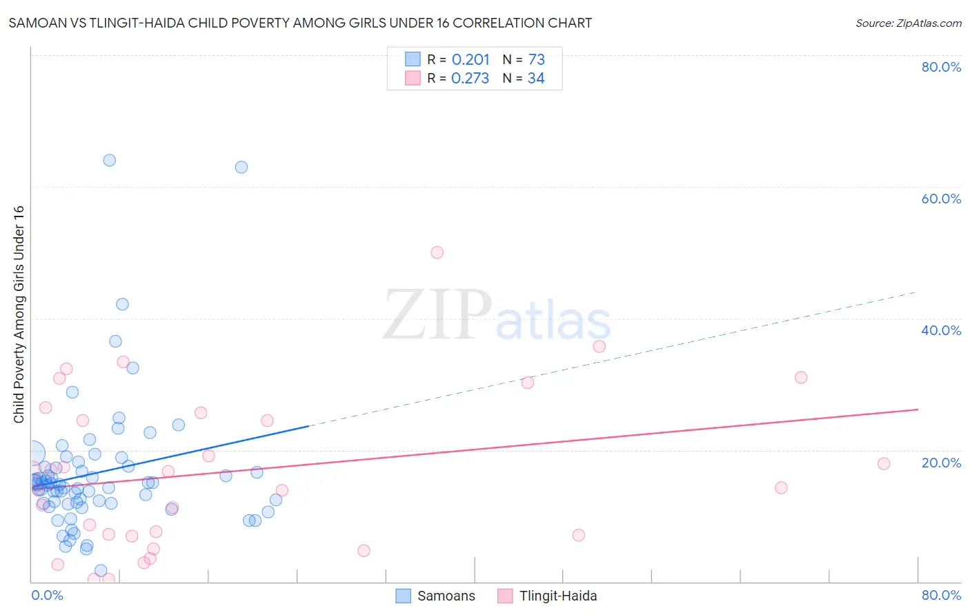 Samoan vs Tlingit-Haida Child Poverty Among Girls Under 16