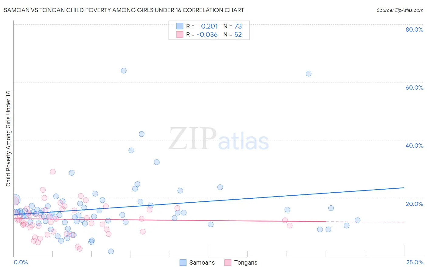 Samoan vs Tongan Child Poverty Among Girls Under 16