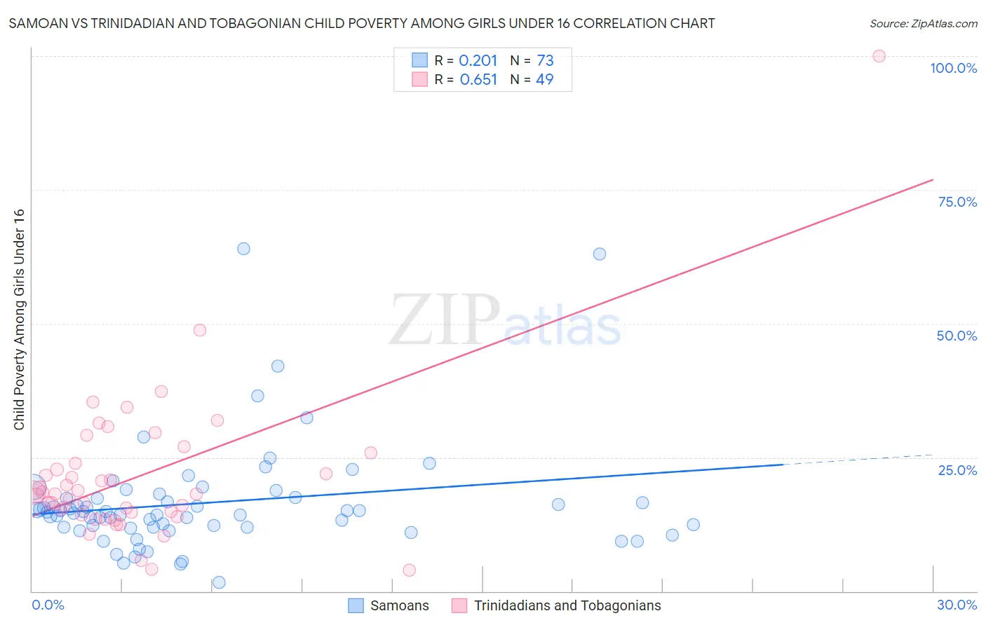 Samoan vs Trinidadian and Tobagonian Child Poverty Among Girls Under 16