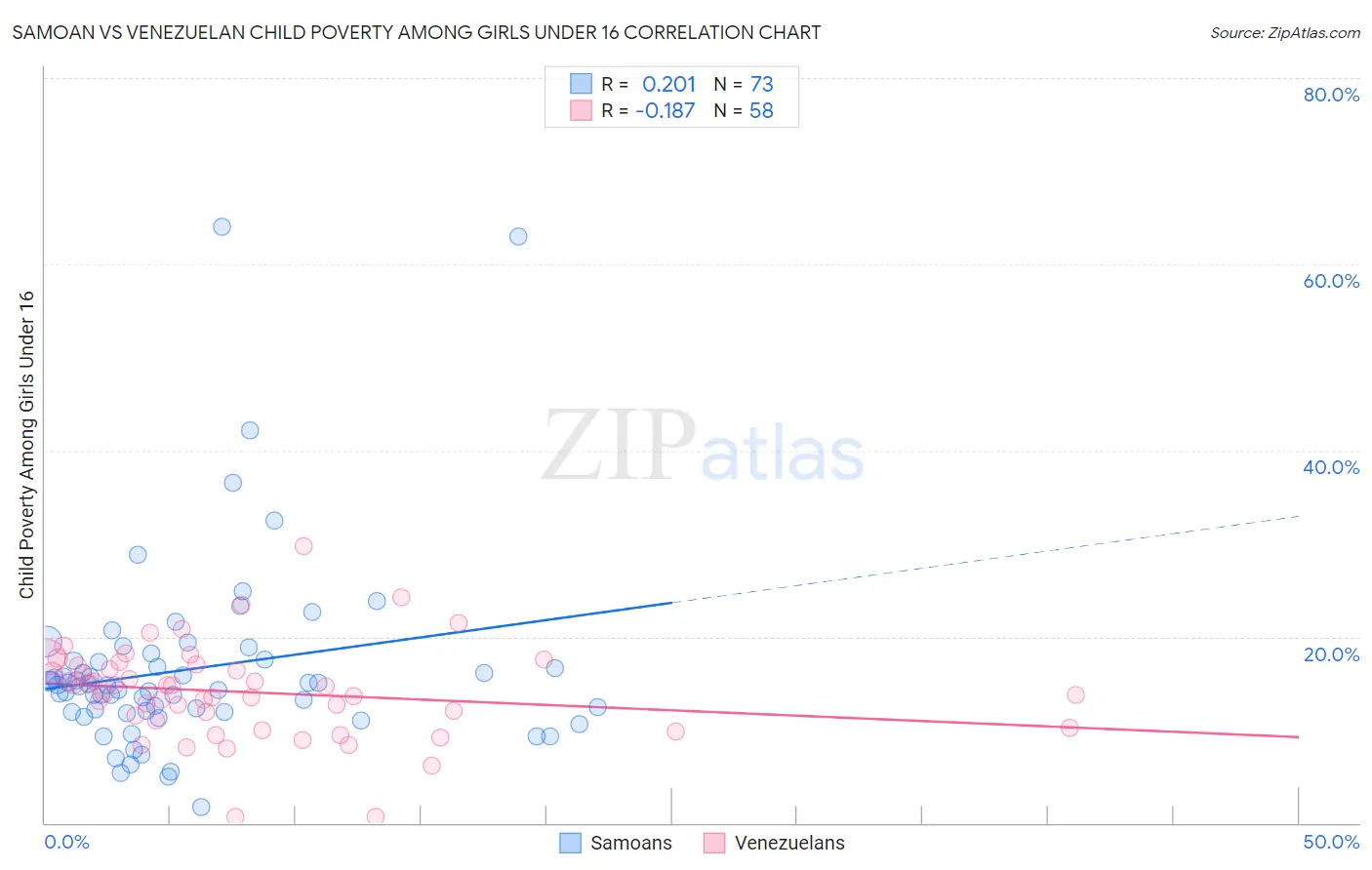 Samoan vs Venezuelan Child Poverty Among Girls Under 16