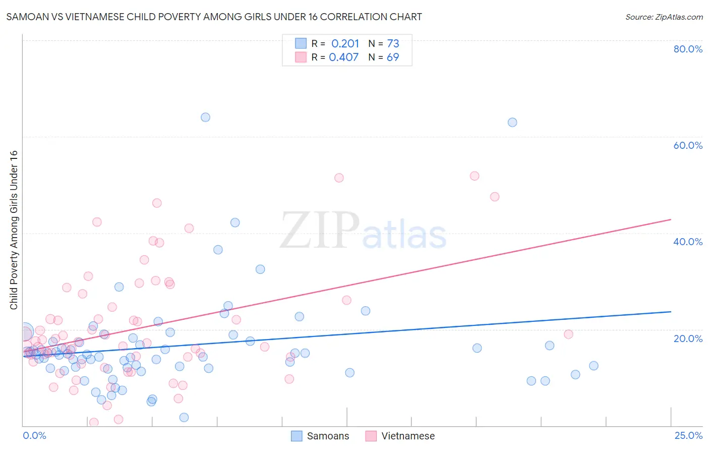 Samoan vs Vietnamese Child Poverty Among Girls Under 16
