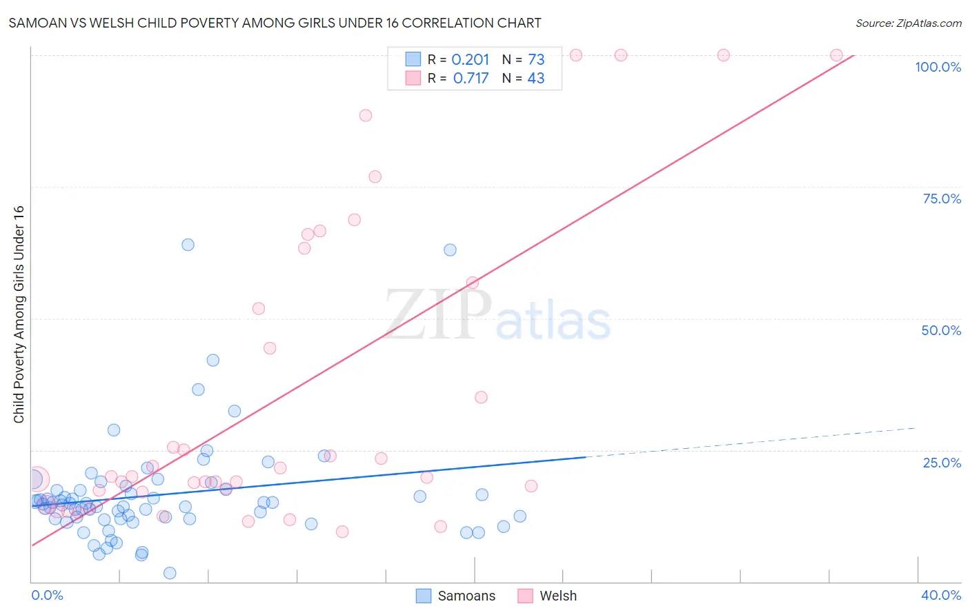 Samoan vs Welsh Child Poverty Among Girls Under 16
