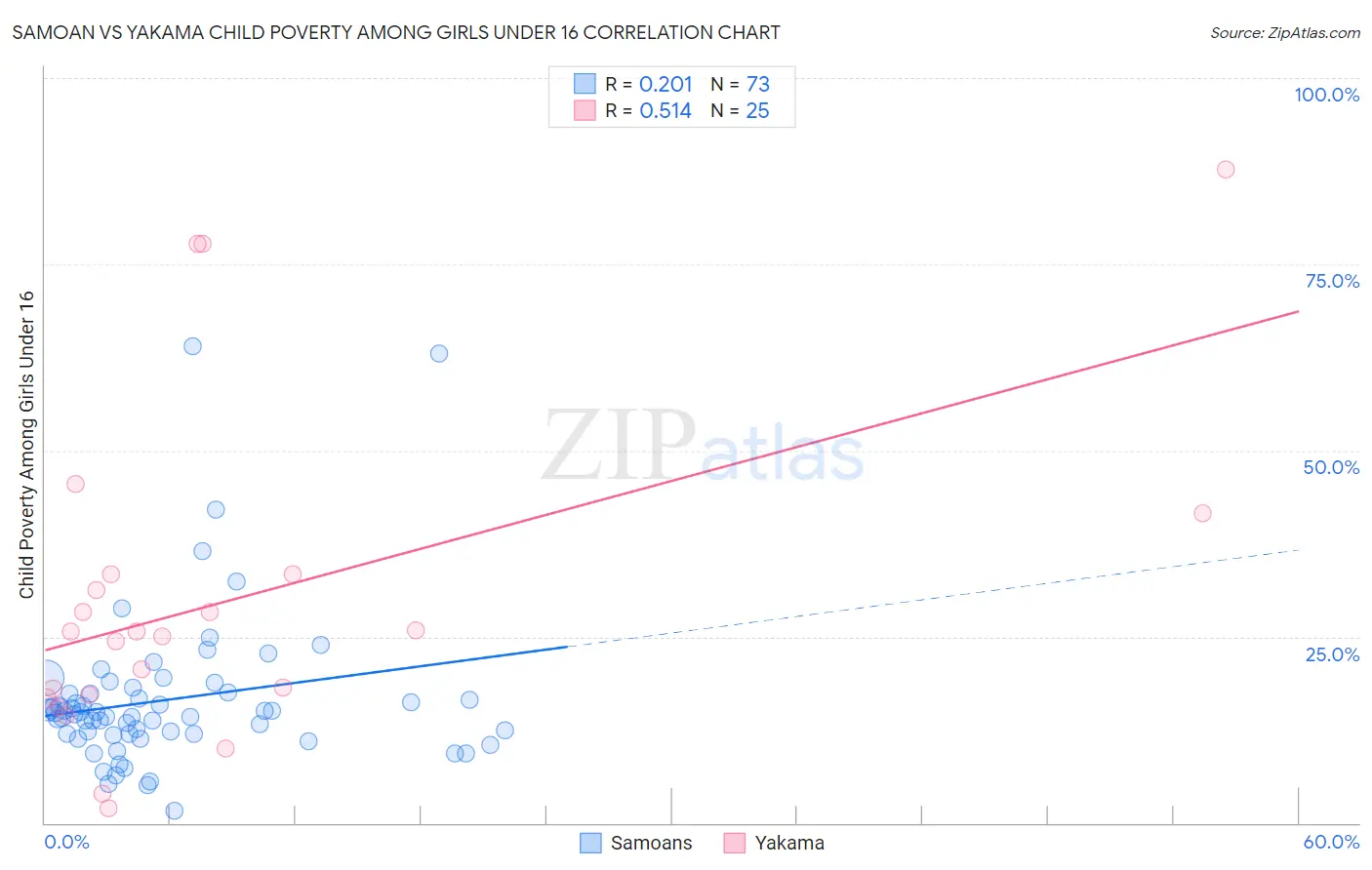 Samoan vs Yakama Child Poverty Among Girls Under 16