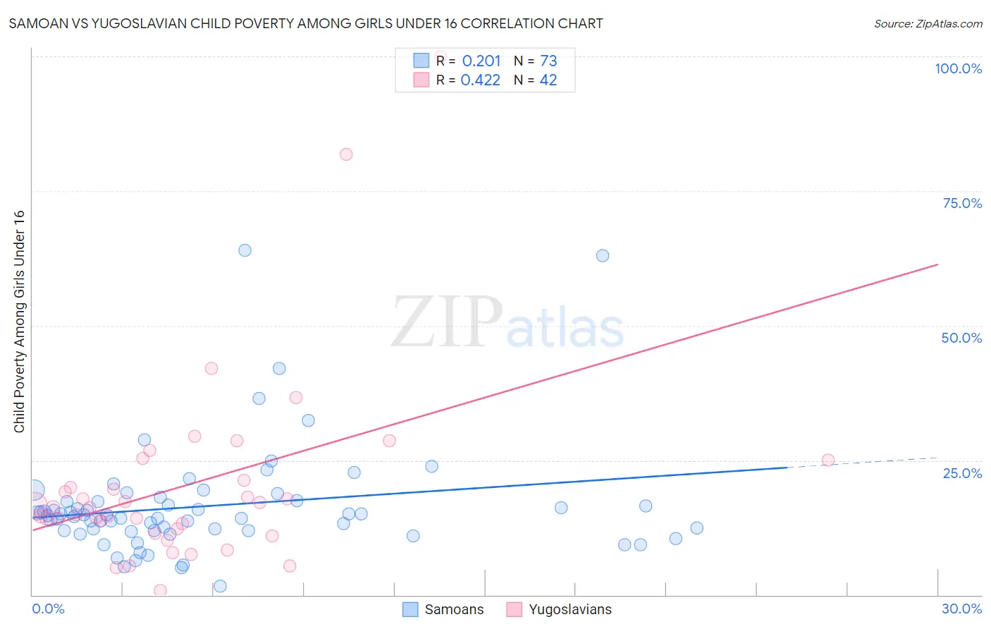 Samoan vs Yugoslavian Child Poverty Among Girls Under 16