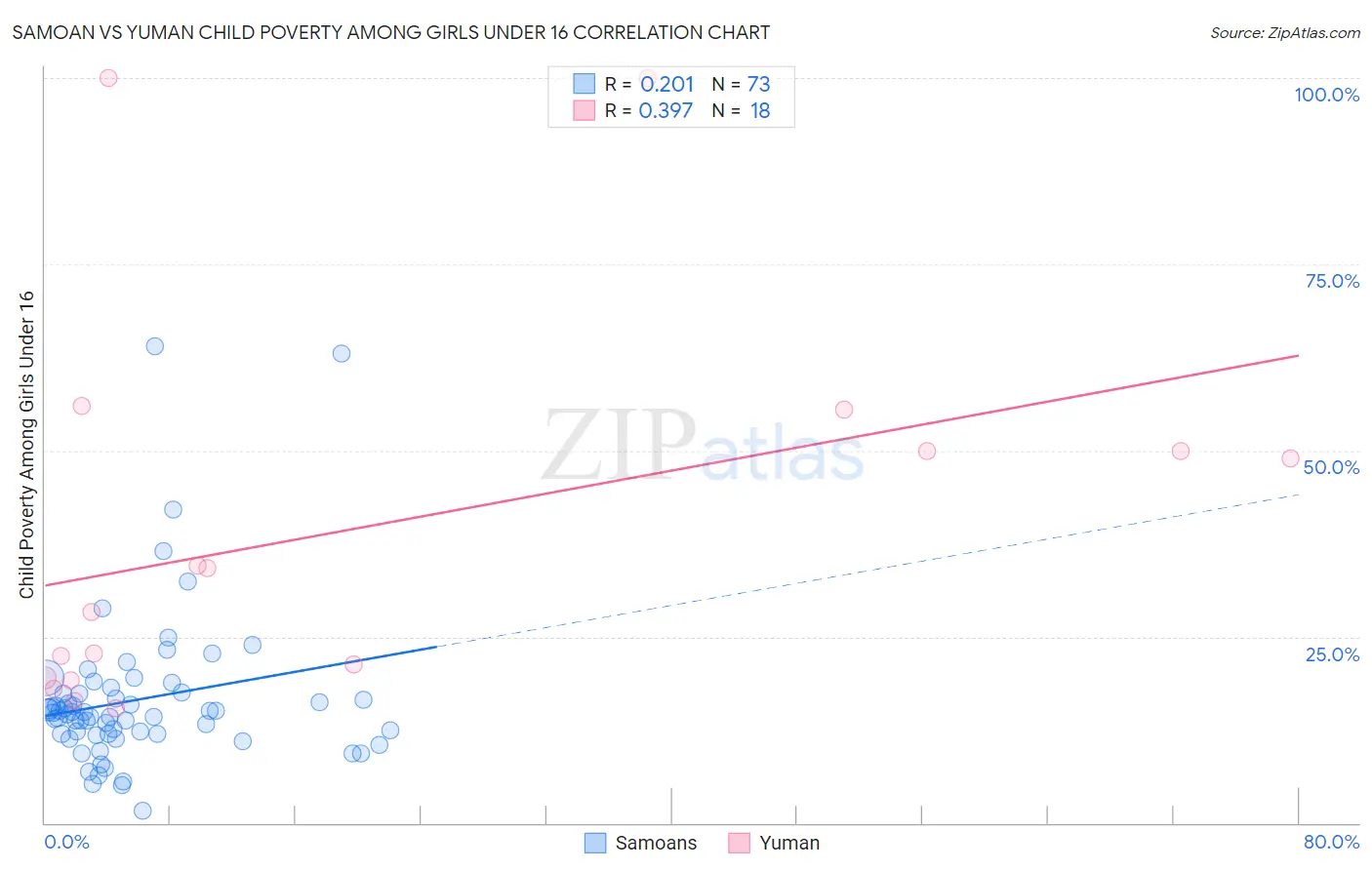 Samoan vs Yuman Child Poverty Among Girls Under 16