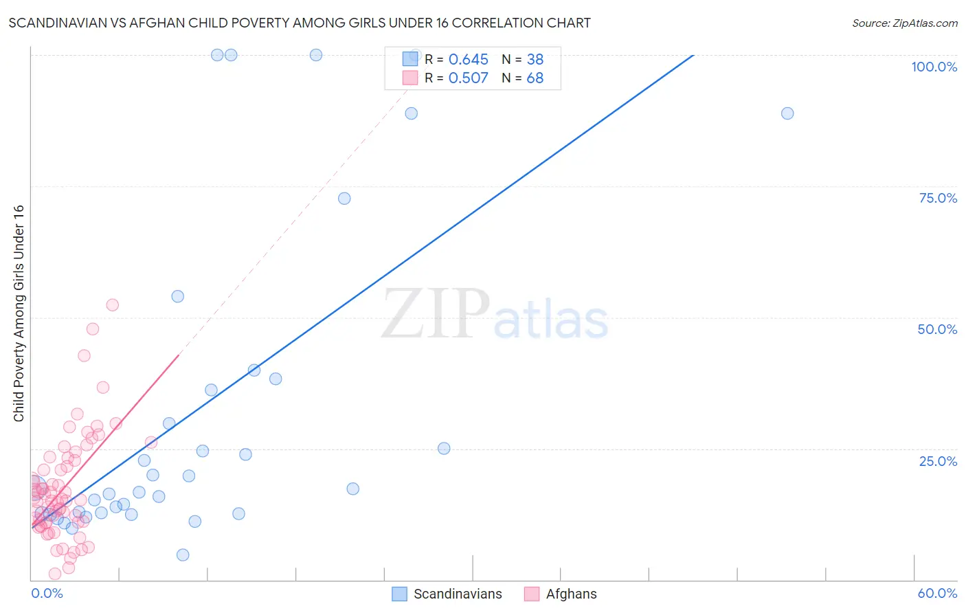 Scandinavian vs Afghan Child Poverty Among Girls Under 16