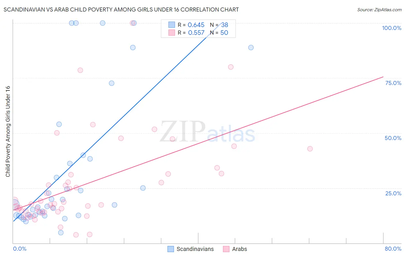 Scandinavian vs Arab Child Poverty Among Girls Under 16