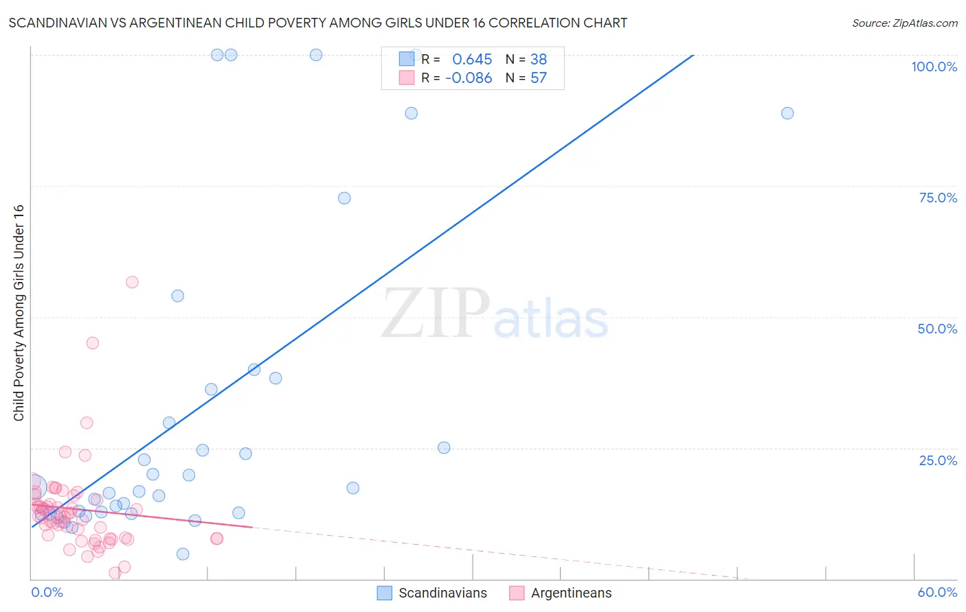 Scandinavian vs Argentinean Child Poverty Among Girls Under 16