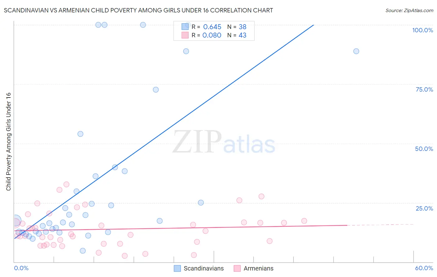 Scandinavian vs Armenian Child Poverty Among Girls Under 16