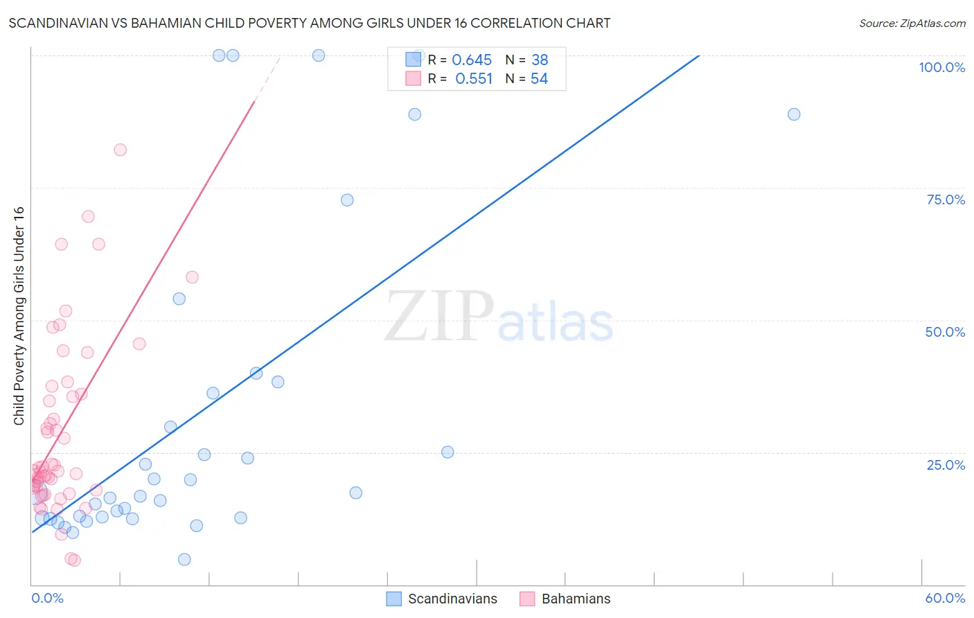 Scandinavian vs Bahamian Child Poverty Among Girls Under 16