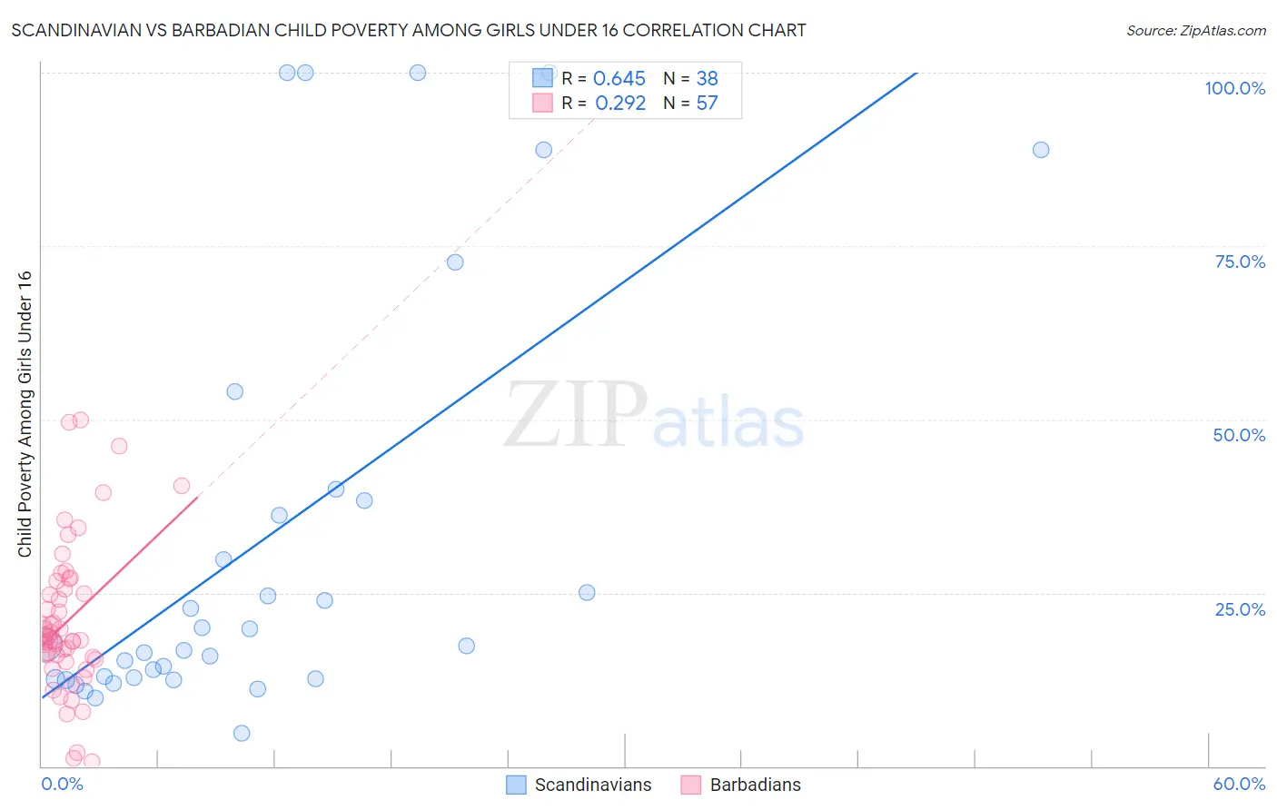 Scandinavian vs Barbadian Child Poverty Among Girls Under 16