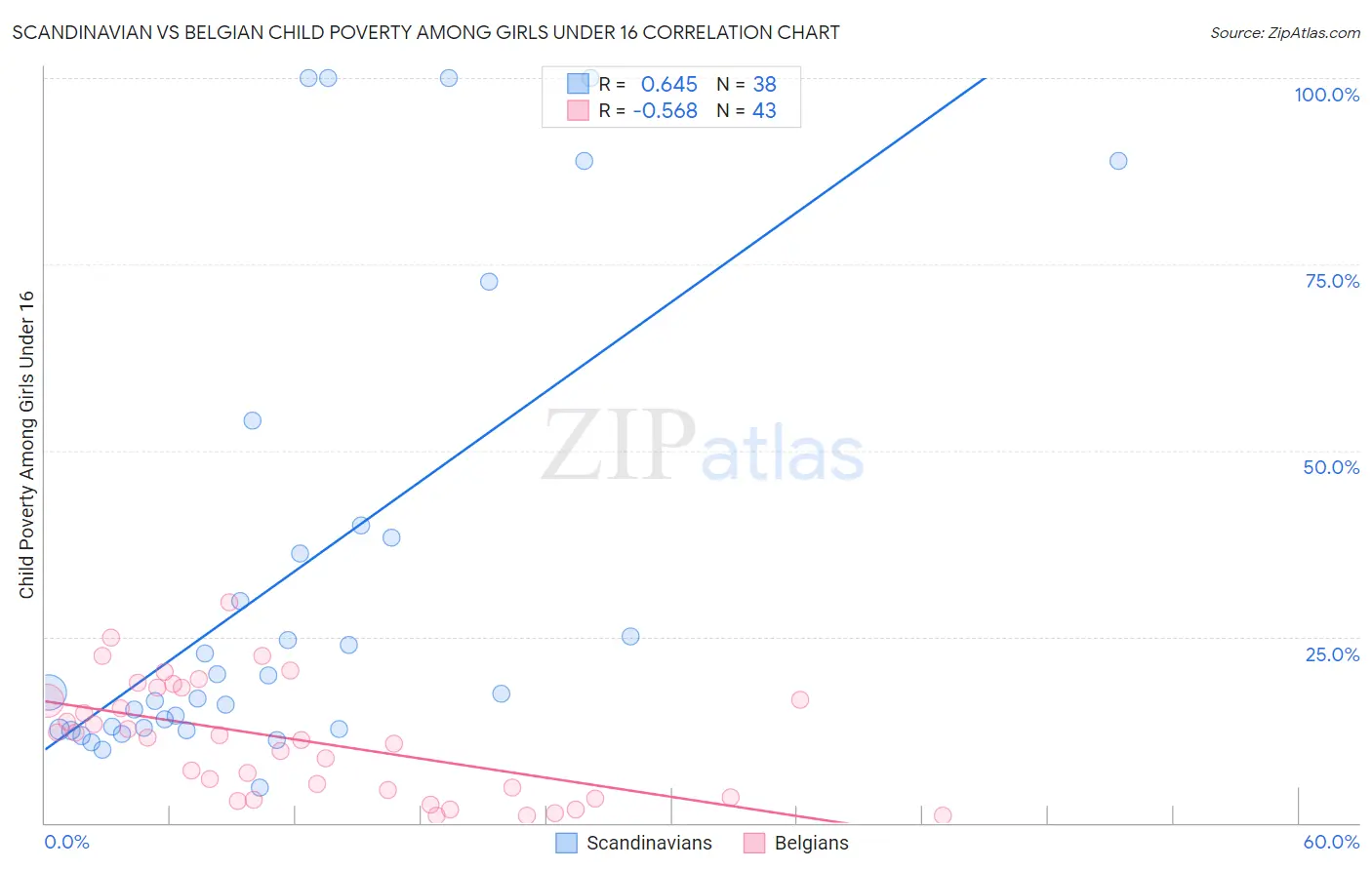Scandinavian vs Belgian Child Poverty Among Girls Under 16