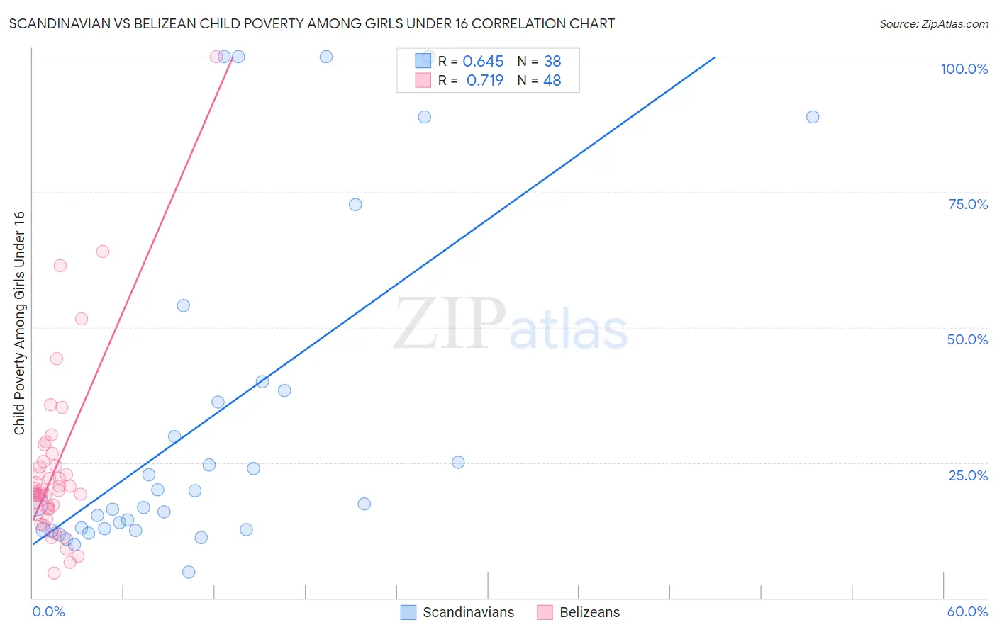 Scandinavian vs Belizean Child Poverty Among Girls Under 16