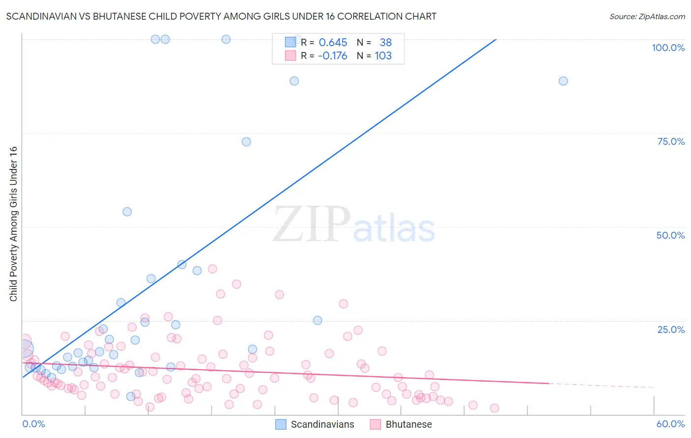 Scandinavian vs Bhutanese Child Poverty Among Girls Under 16