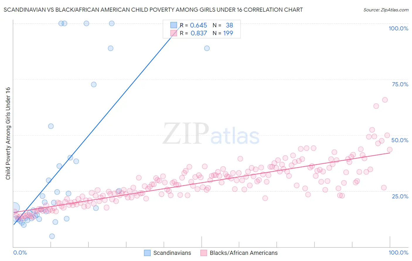 Scandinavian vs Black/African American Child Poverty Among Girls Under 16