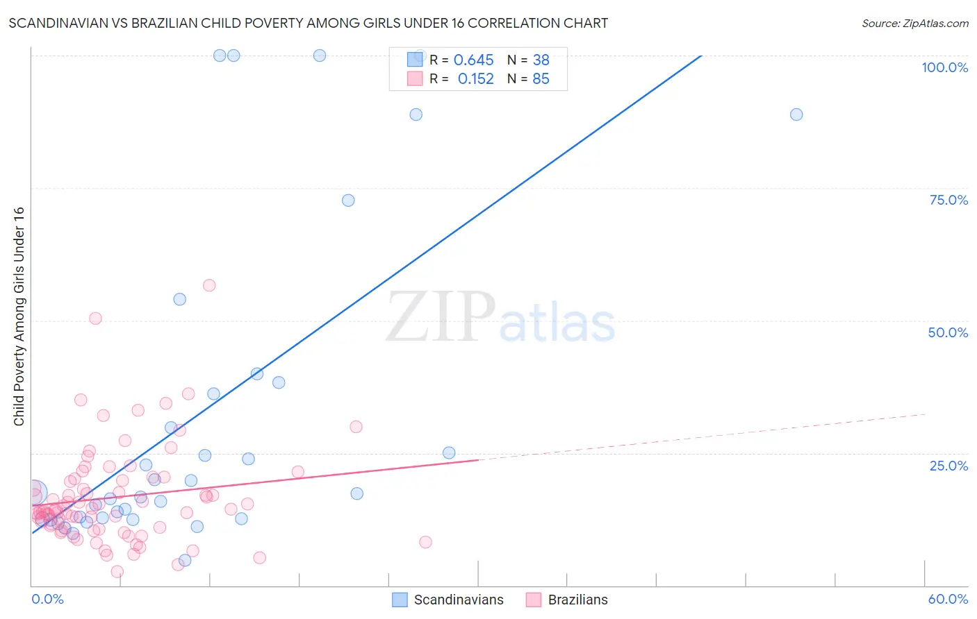 Scandinavian vs Brazilian Child Poverty Among Girls Under 16
