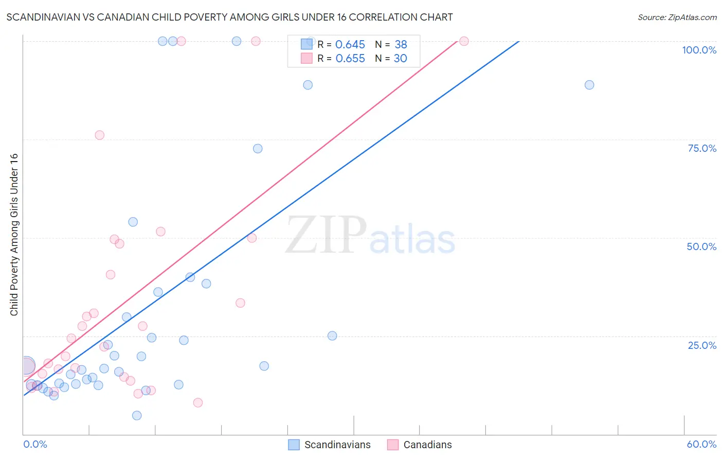 Scandinavian vs Canadian Child Poverty Among Girls Under 16