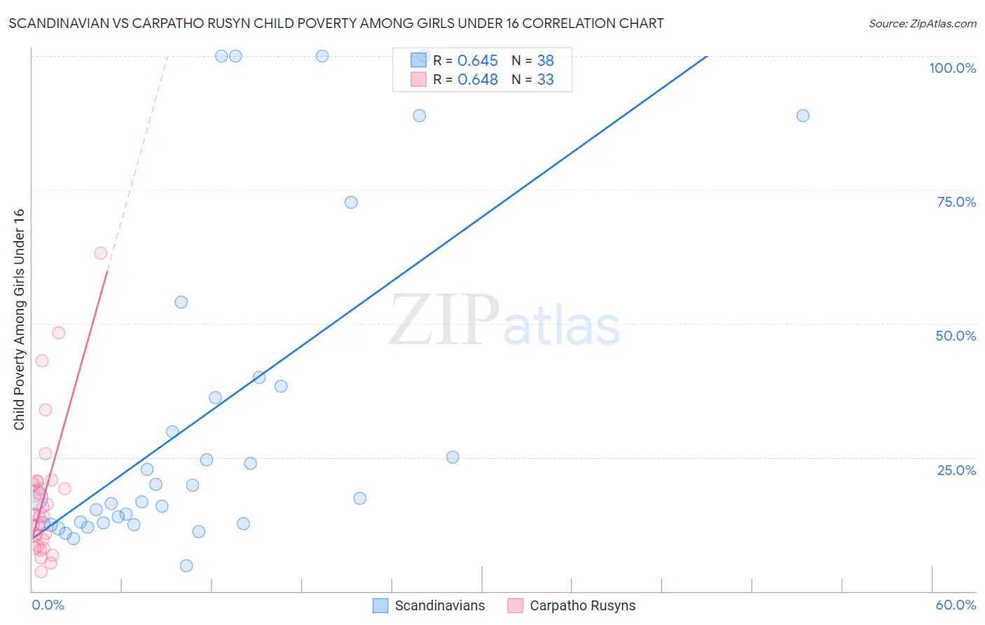 Scandinavian vs Carpatho Rusyn Child Poverty Among Girls Under 16