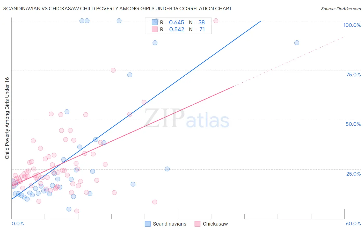 Scandinavian vs Chickasaw Child Poverty Among Girls Under 16