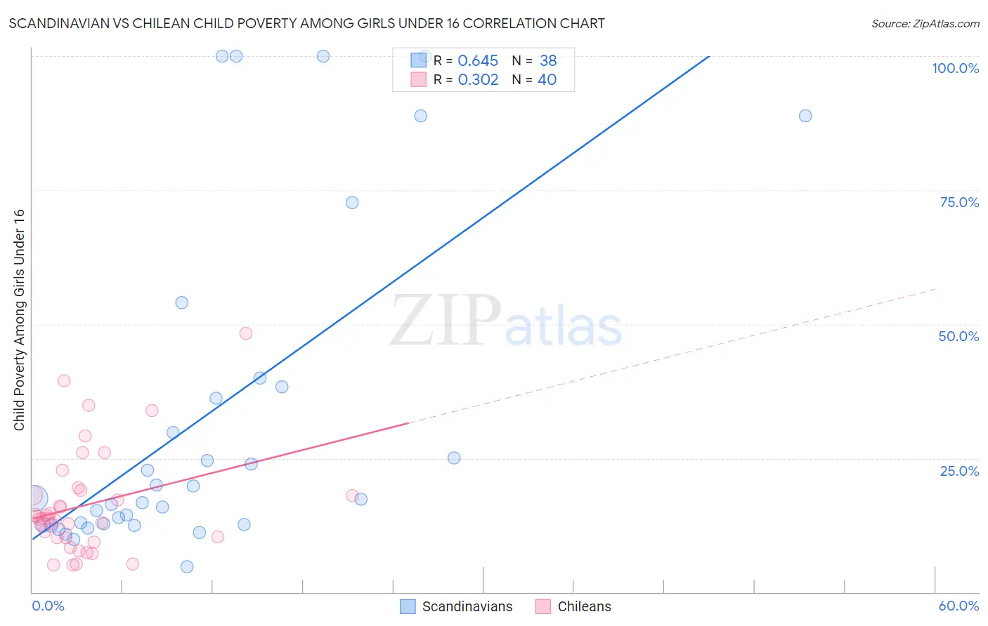 Scandinavian vs Chilean Child Poverty Among Girls Under 16