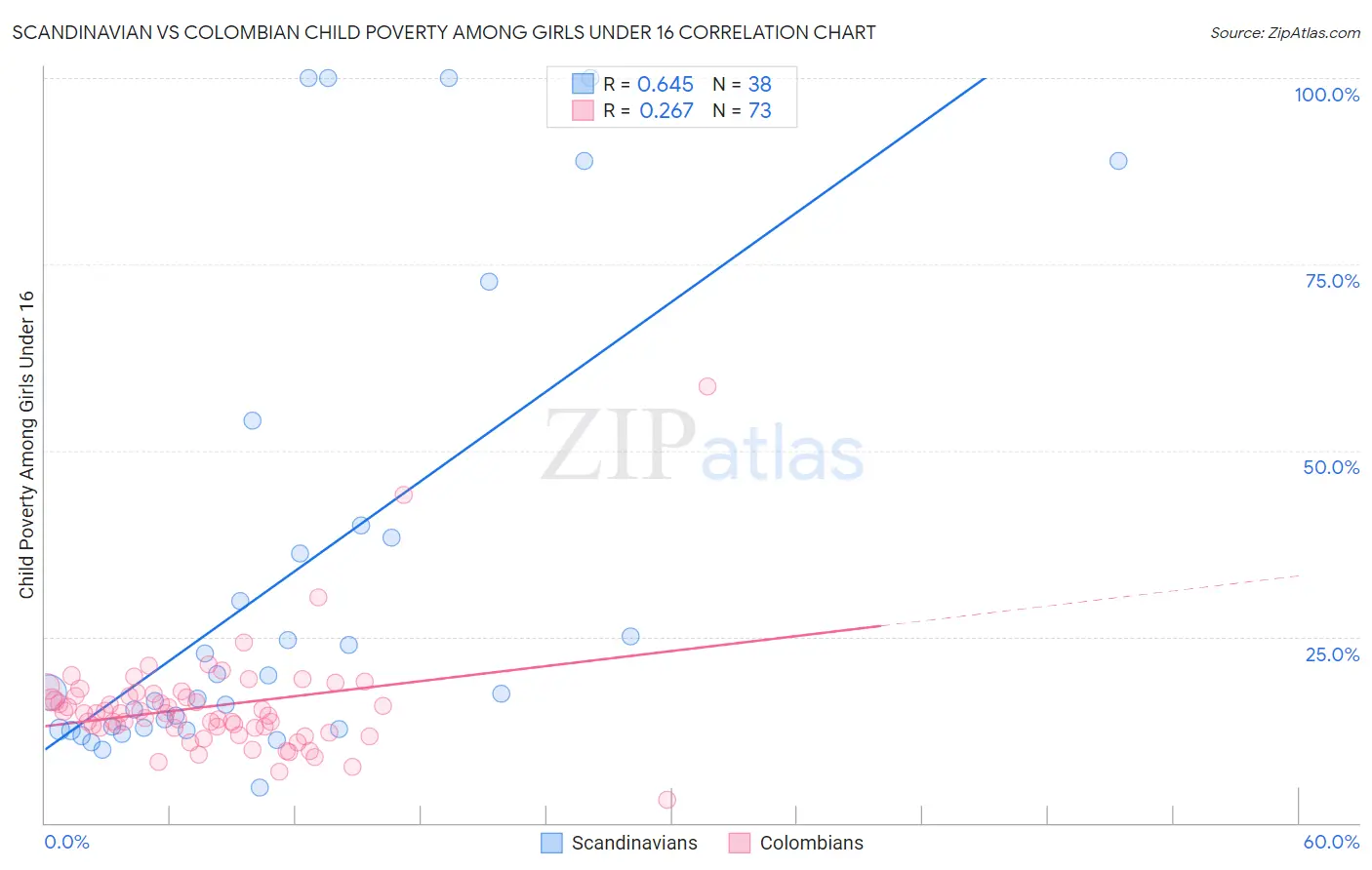Scandinavian vs Colombian Child Poverty Among Girls Under 16